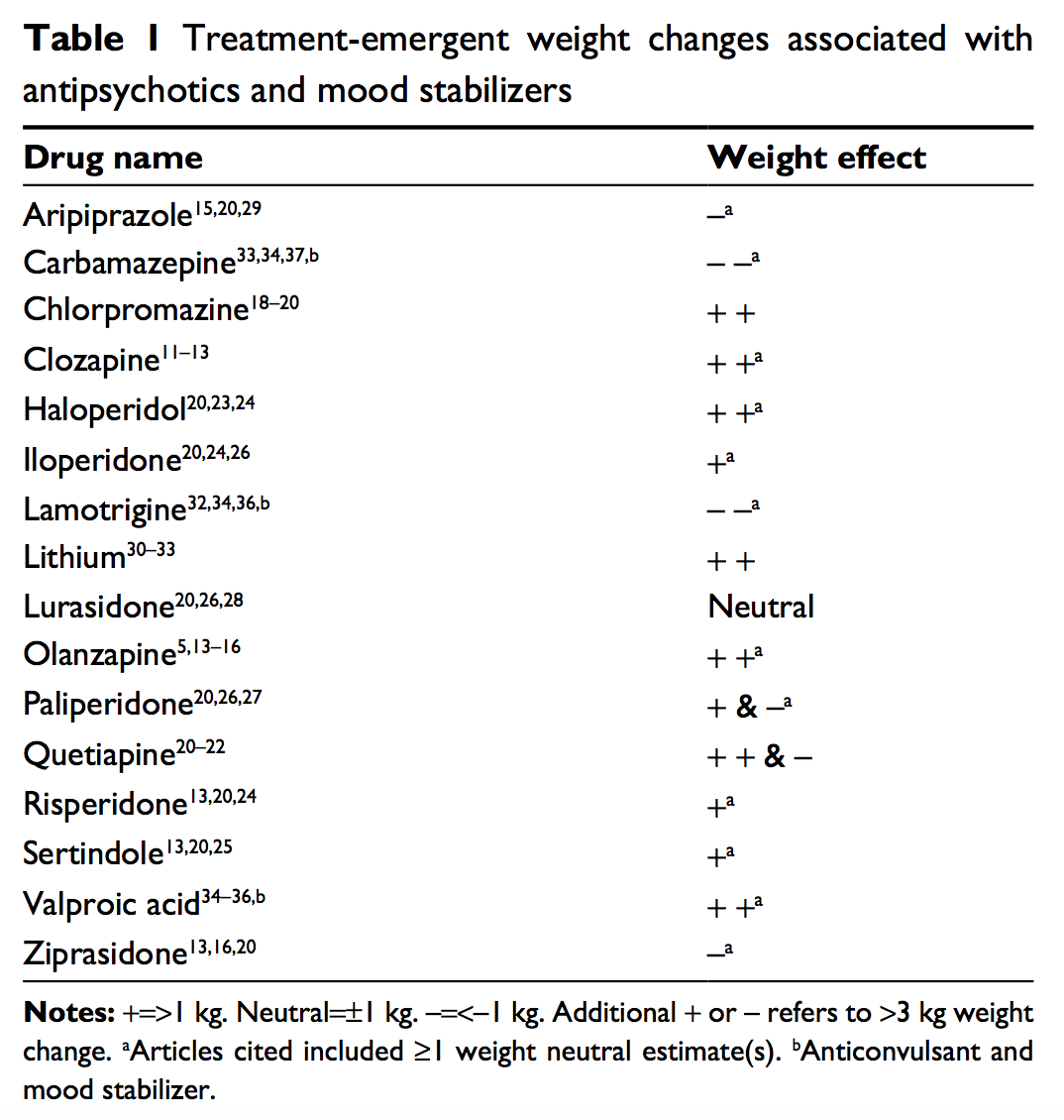 Weighty Matters Every Physician Ought To Know Which Common Medications