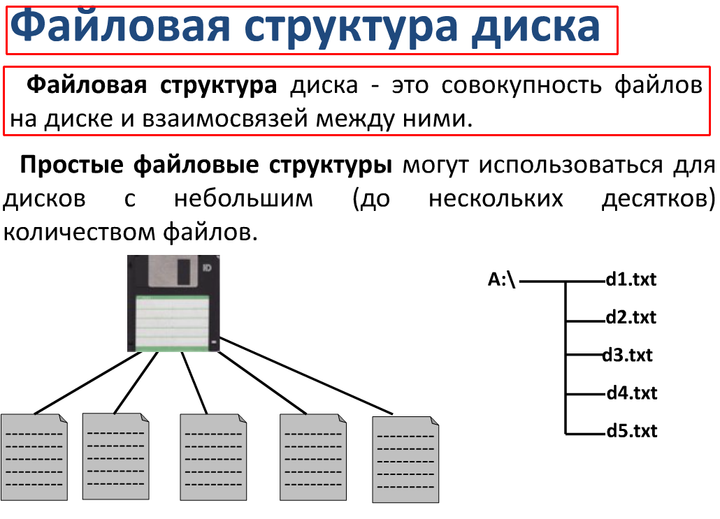 Структура txt. Система Windows файлы и файловые структуры. Файловая структура диска. Схема файловой структуры. Что такое файловая структура компьютера.