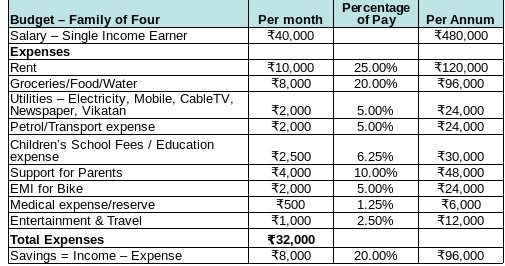 moneyvedam planning your family budget family budget for a month