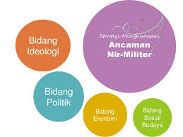 Strategi Indonesia Menghadapi Ancaman Di Berbagai Bidang Politik Ekonomi Sosial Budaya Militer Ideologi Strategi Indonesia Menghadapi Ancaman Di Berbagai Bidang Politik Ekonomi Sosial Budaya Militer Ideologi