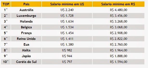 Qual é o salário mínimo maior do mundo?