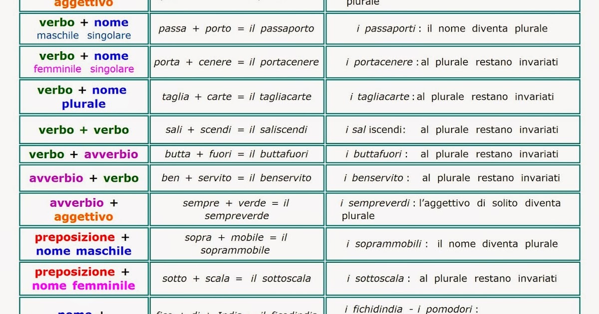 Paradiso delle mappe: Nomi composti