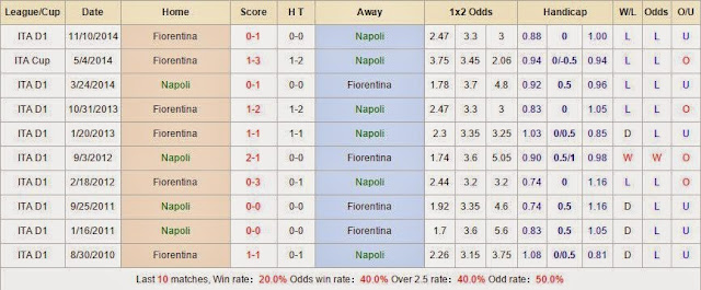Chuyên gia soi kèo Napoli vs Fiorentina