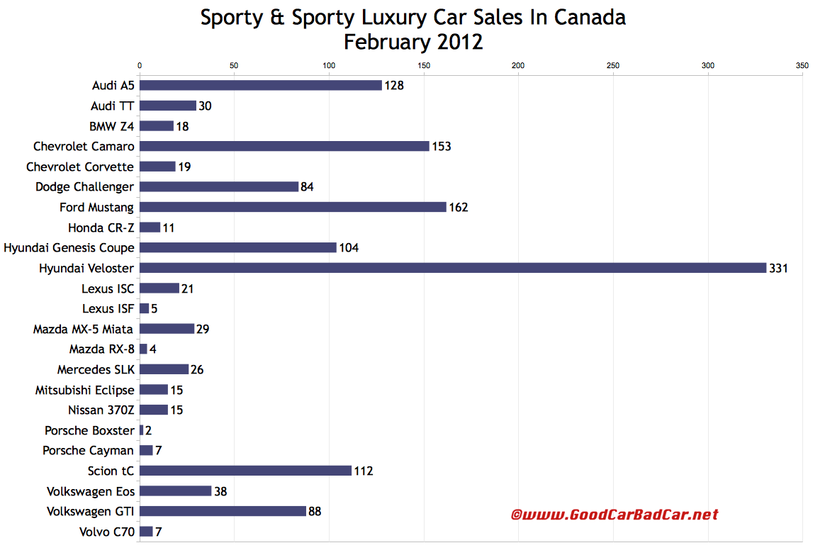 Sporty Car Sales And Premium Sporty Car Sales In Canada February 2012
