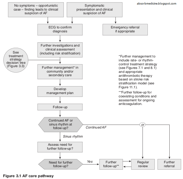 Absorb Medicine: Management of atrial fibrillation (AF)