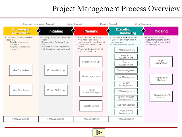 Project Management Process Overview 