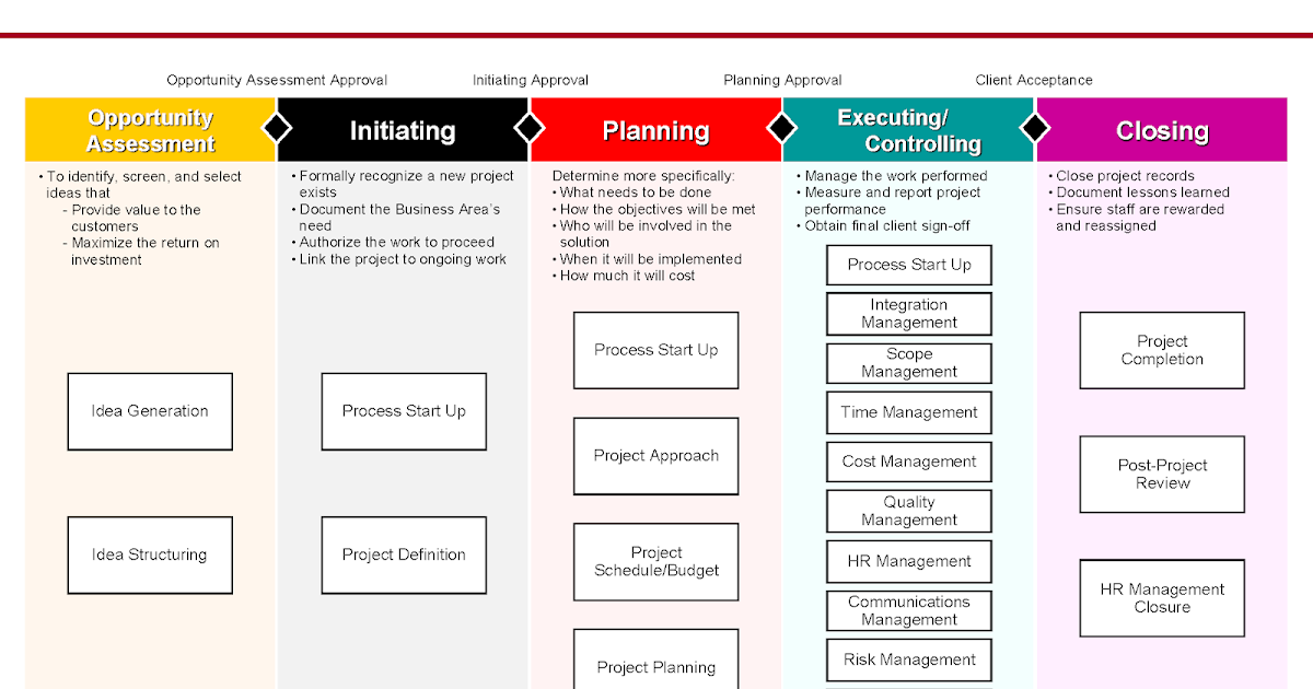 Project management processes - stormuniversity
