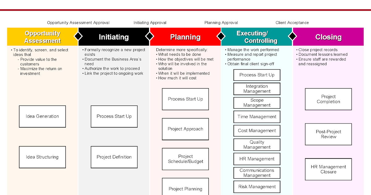 Project Management Process Overview