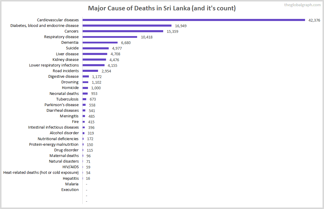 Major Cause of Deaths in Sri Lanka (and it's count)