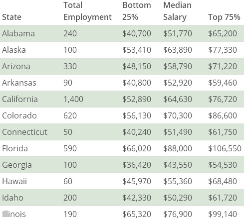 Jadi Surveyor Atau Kartografer Gajinya Gede Lho Mau