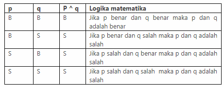 Logika Matematika : Pengertian Dan Penjelasan Konsep Di Dalamnya Logika Matematika : Pengertian Dan Penjelasan Konsep Di Dalamnya