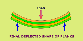 horizontal shear force acts between the layers in a beam
