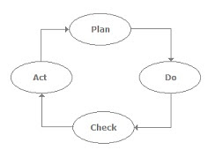 PDCA_Cycle