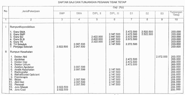 Gaji PTT DKI Jakarta