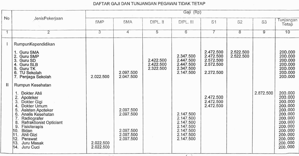 Asyik, Pegawai Tidak Tetap (PTT) DKI Jakarta Dapat Gaji ...
