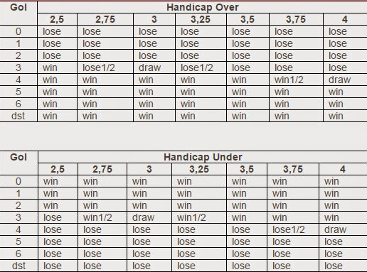 Cara Bermain Over Under dan Cara Pehitungan Over Under di Sbobet ...