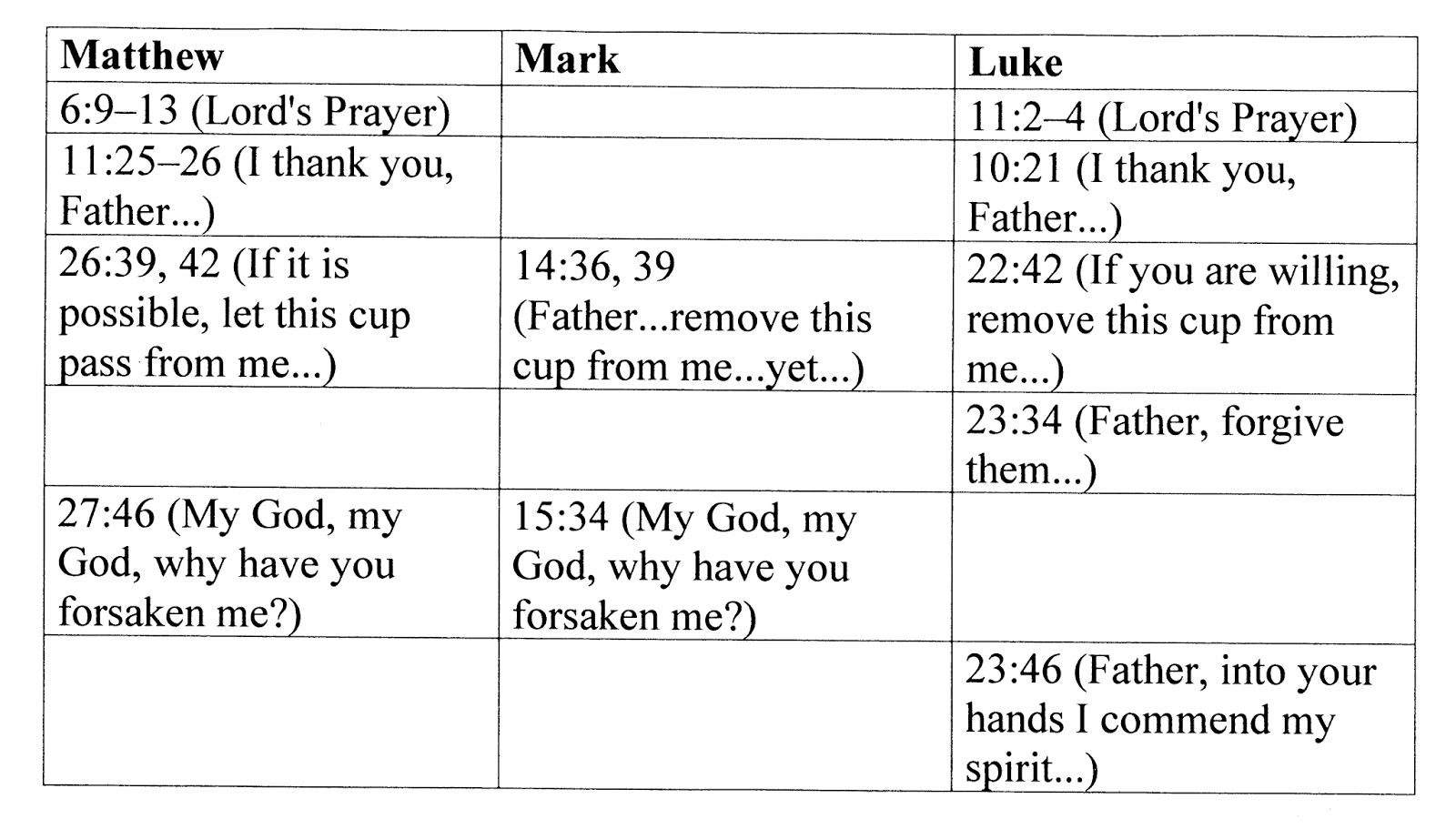 Modalities Jesus's Prayers and Christian Praying
