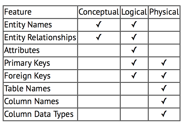 Physical data. Conceptual data model. Conceptual and logical models. Conceptual/ numericals это. Conceptual data model notation.