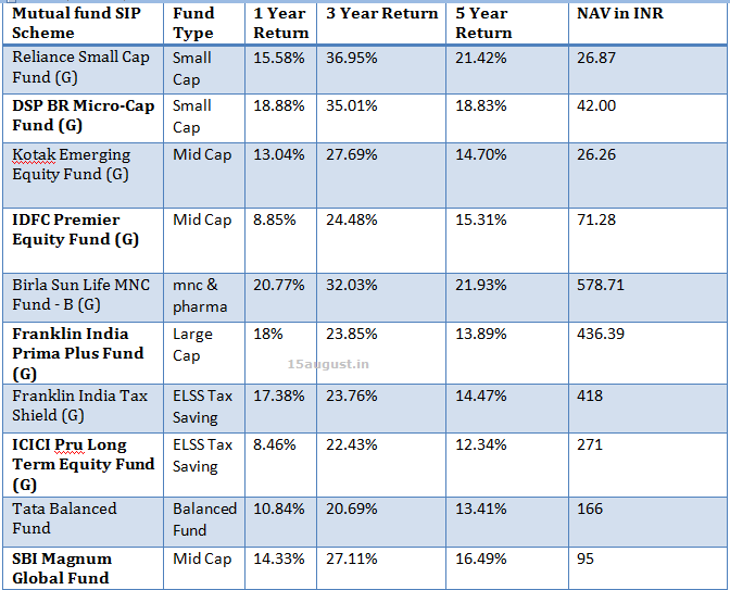 Top 10 Best SIP Mutual Funds For 2016