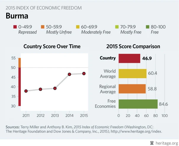 2015 Index of Economic Freedom, Myanmar
