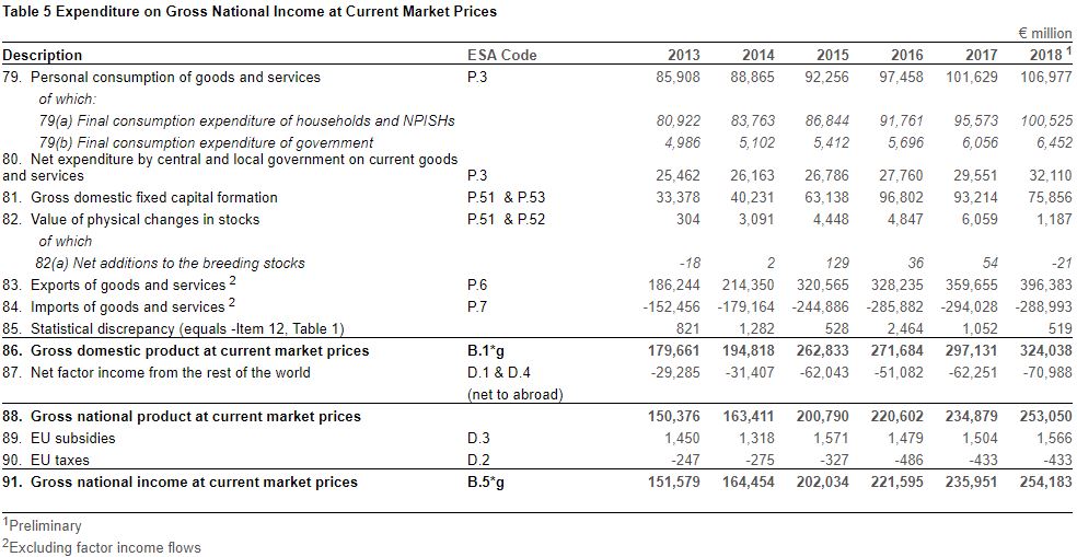 Finfacts Ireland Ireland's record trade surplus of €107 billion in