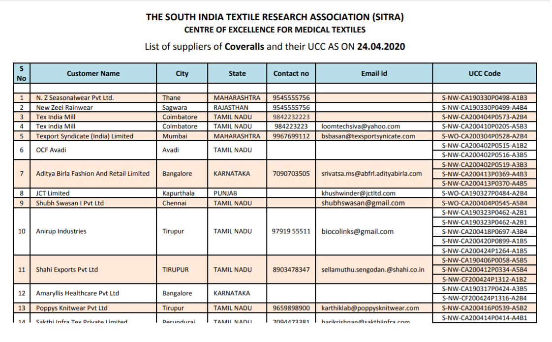 List of PPE Coveralls Manufacturers and Suppliers in India (Approved by