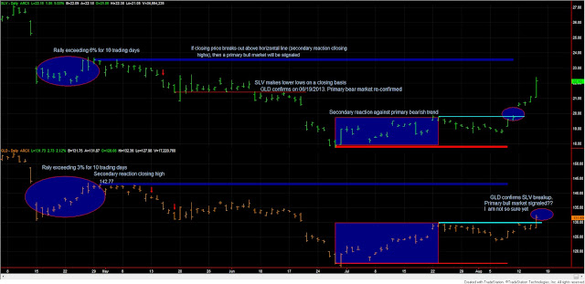 Dow+Theory+SLV+GLD+AUGUST+15