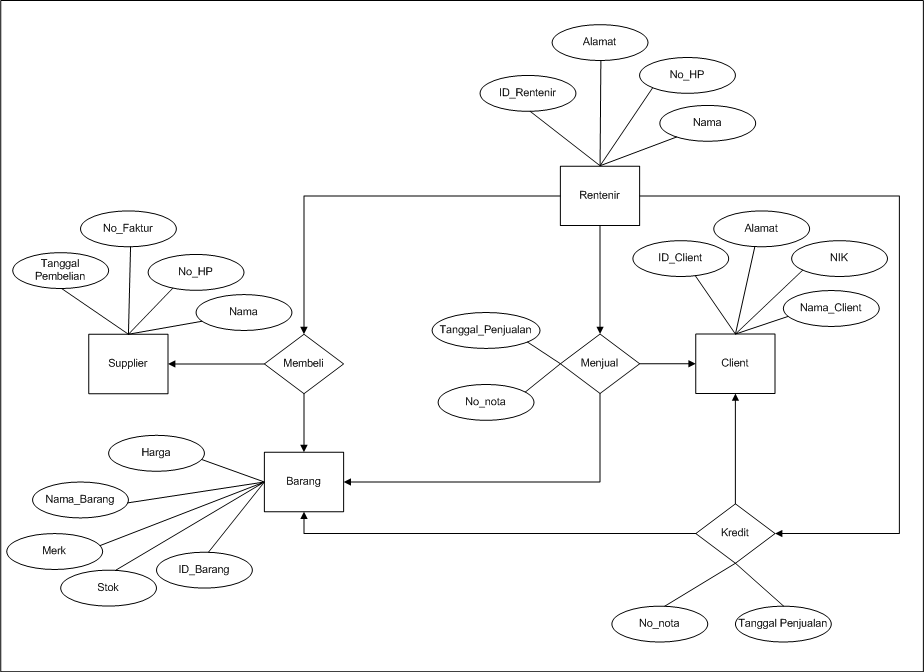 Contoh Diagram Erd Entity Relationship Diagram Yang Baik Dan Benar Vrogue
