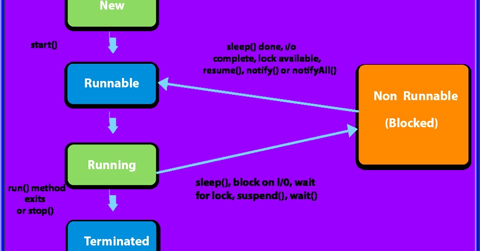 Life Cycle of a Thread in Java