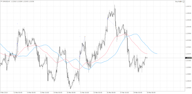 10264 The euro returned above 1.23 today but the trading activities were thin because of the Easter weekend.