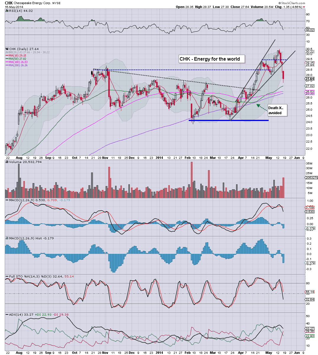 Fair Value Stocks CHK heavy weekly declines