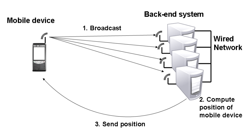 Ubicuo #7(LAB) - Resumen, Localización en interiores y exteriores con
