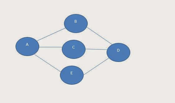 Breadth First Traversal in Graph Breadth First Traversal in Graph