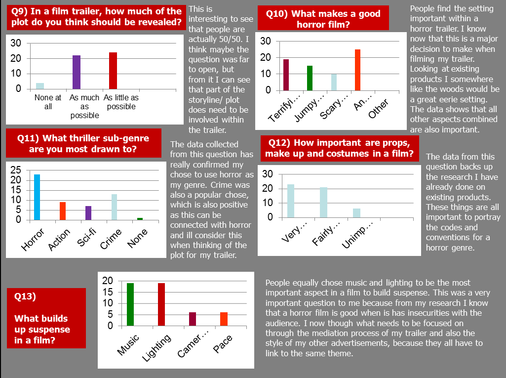 A2 Media Advanced Media Portfolio Questionnaire Data Analysis