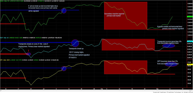 Dow+Theory+3+Industrials+Transports+and+SPY+Sep+10