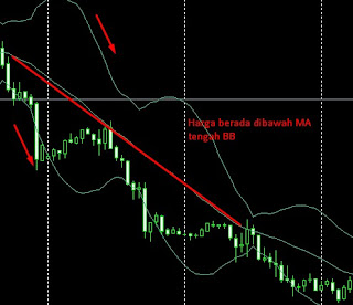Indikator forex untuk pemula