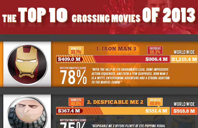 Image: Top 10 Grossing Movies Of 2013
