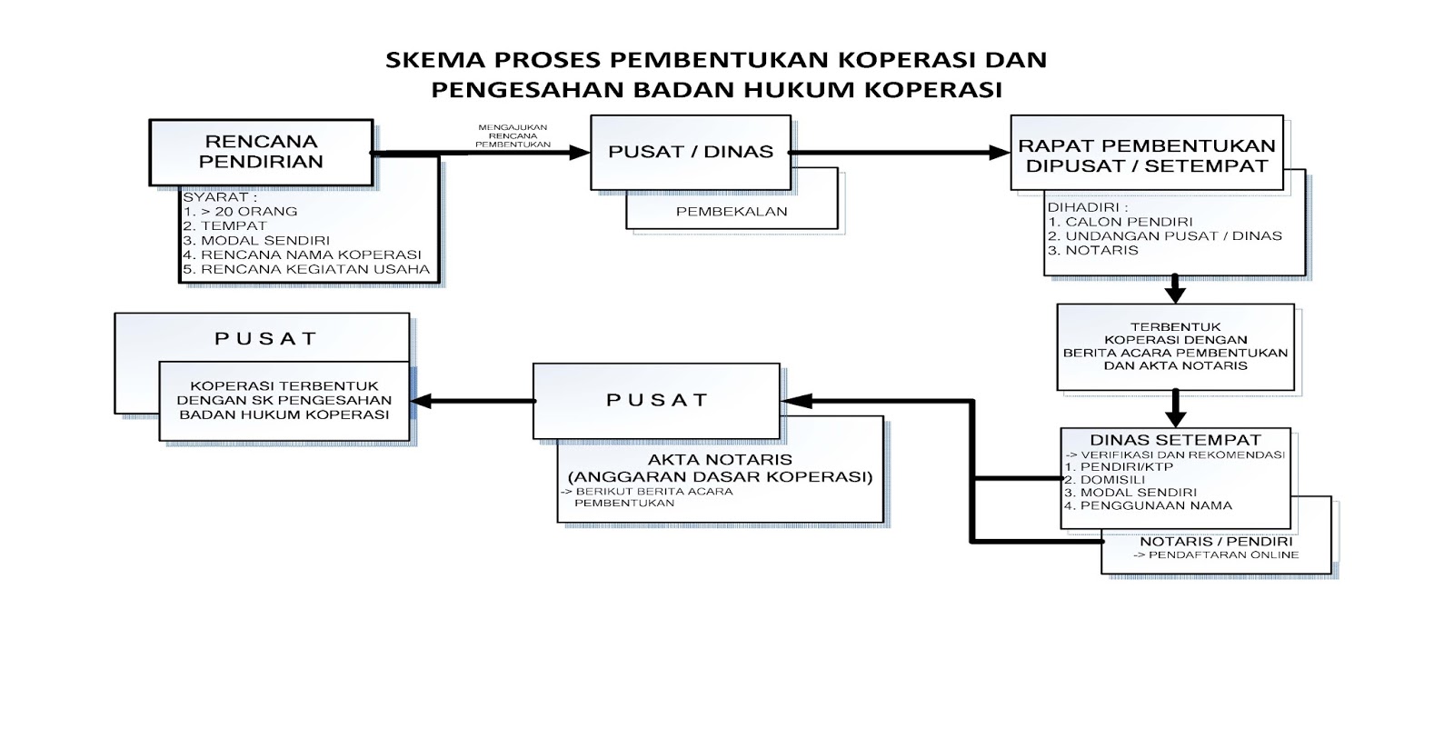 Koperasi primer didirikan oleh paling sedikit