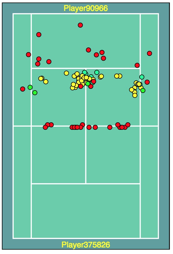 Tennis Visuals Shot Explorer Parallel Sets