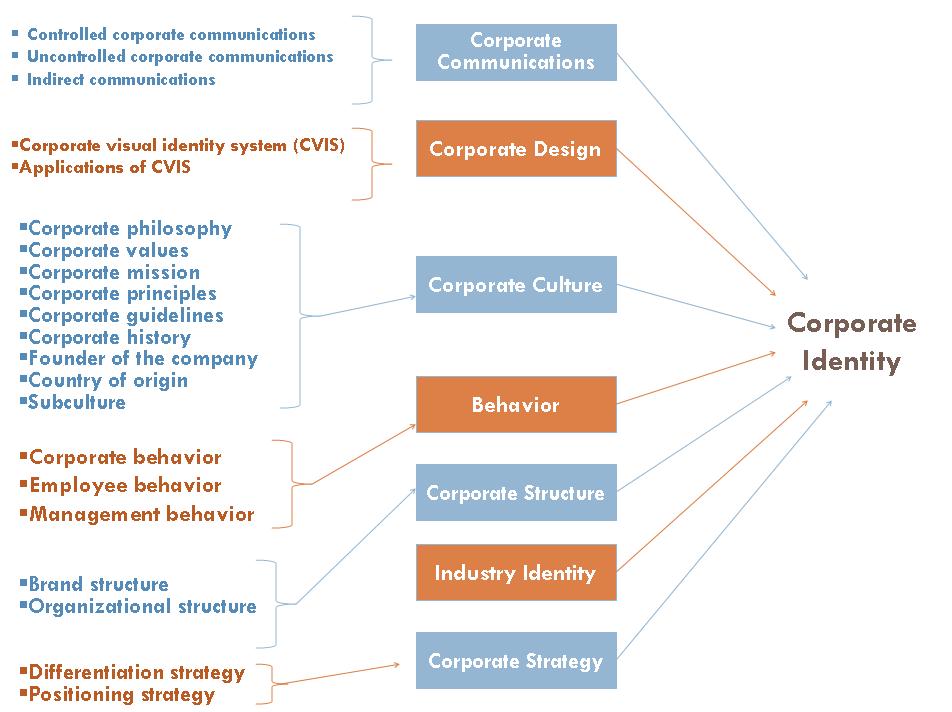 Public Relations Corporate Identity of an Organization