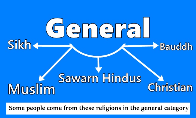 Government documents required to obtain general category reservations Government documents required to obtain general category reservations