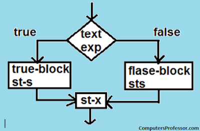 What is Decision Making & Branching? Explain decision making ...