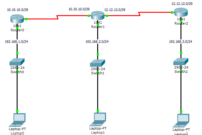 Dynamic routing. Dynamic routing