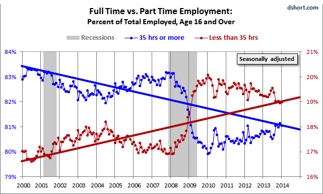 The Post-1990s Fed: Enemy Of The Middle Class - Part Time vs. Full Time Jobs