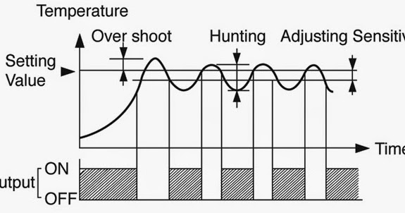 Control e Instrumentación Industrial: Control todo o nada (ON-OFF)
