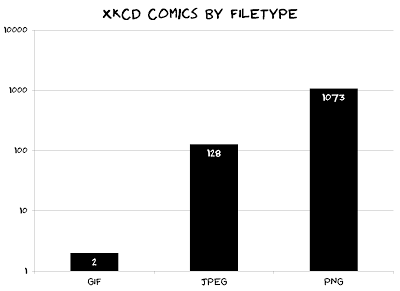 Bar chart of xkcd comics by file type
