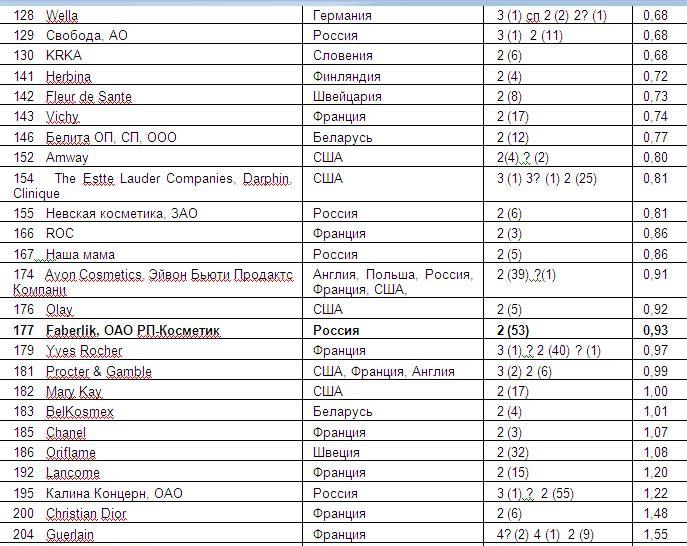 Сетевые компании список. Рейтинг косметических компаний в мире. Список косметических компания. Известные бренды косметики. Рейтинг косметических компаний.
