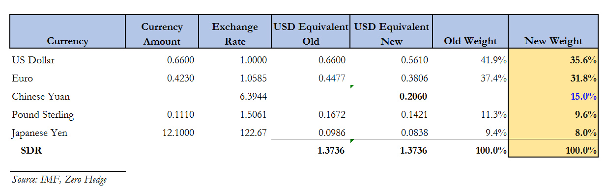 Amount цена. Currency amount. Криптовалютный счет. Currency amount. Вес валют в корзине сдр.