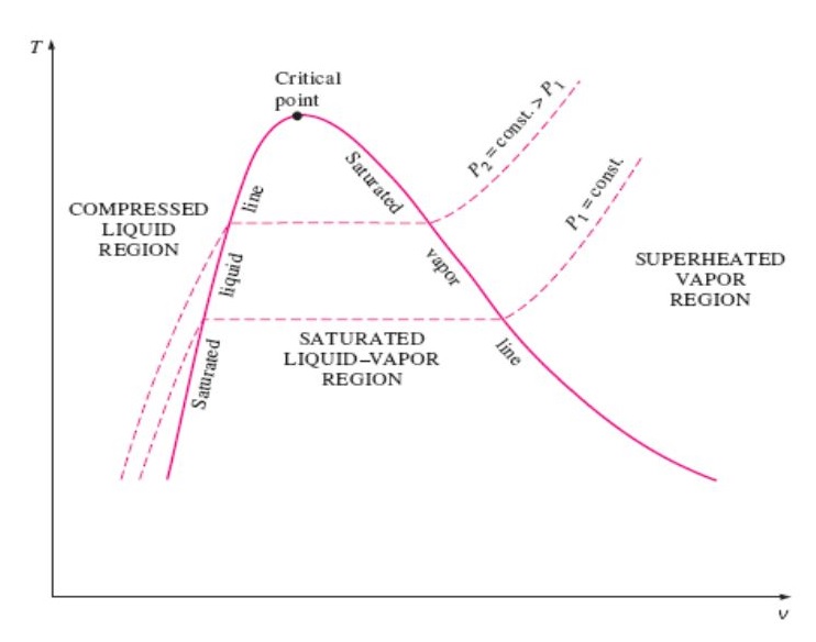 Tv Diagram Of Pure Substance In Thermodynamics