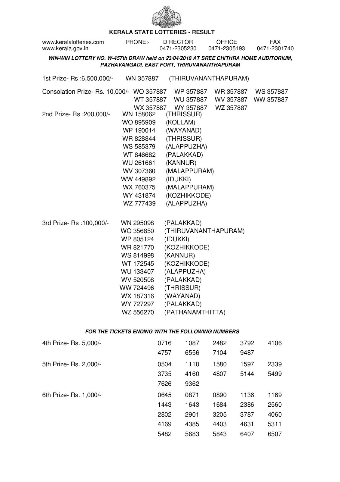 Kerala Lottery Result Today 23.04.2018 Win Win W-457 Lottery Results